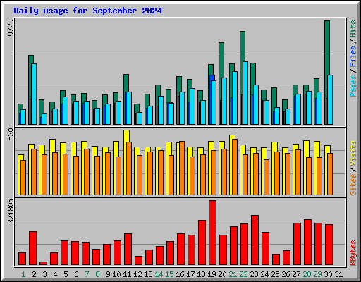 Daily usage for September 2024