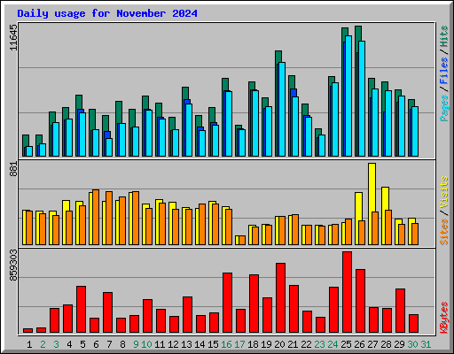 Daily usage for November 2024