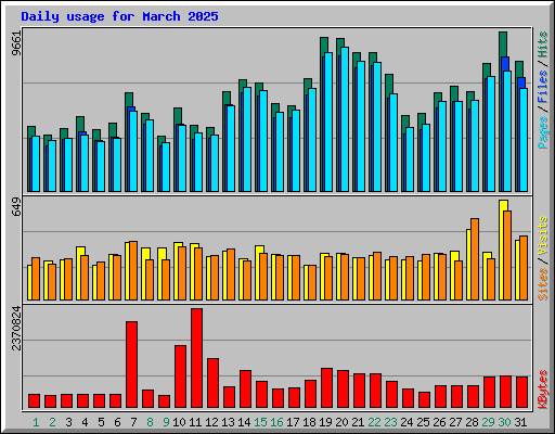 Daily usage for March 2025