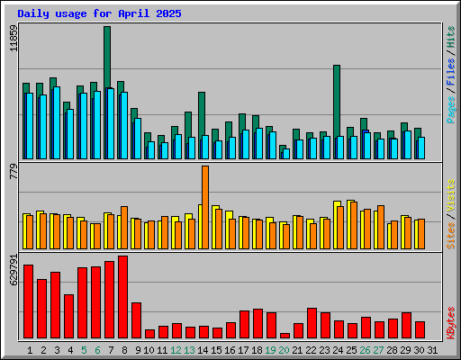 Daily usage for April 2025