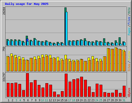 Daily usage for May 2025