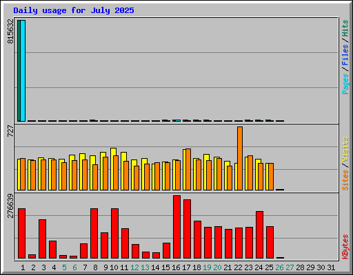 Daily usage for July 2025