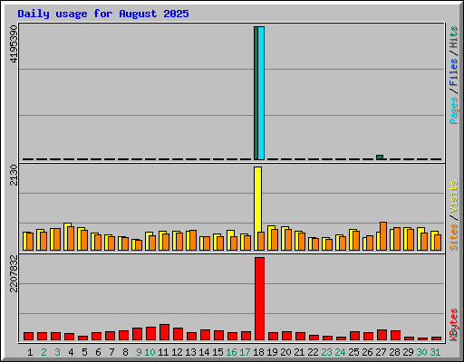Daily usage for August 2025