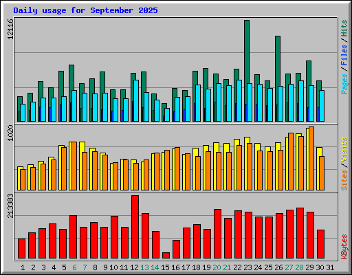 Daily usage for September 2025