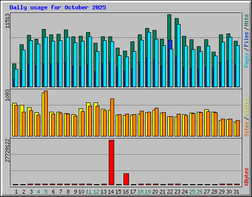 Daily usage for October 2025
