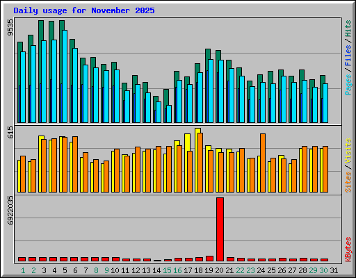 Daily usage for November 2025