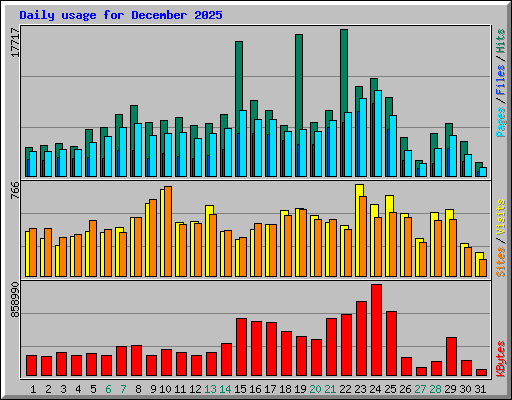 Daily usage for December 2025