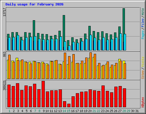 Daily usage for February 2026