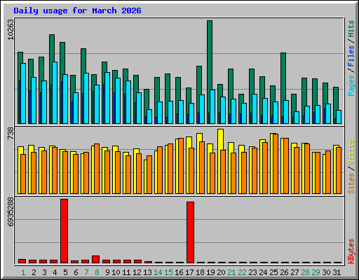 Daily usage for March 2026