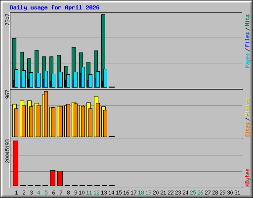 Daily usage for April 2026