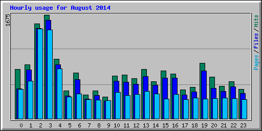 Hourly usage for August 2014