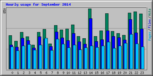 Hourly usage for September 2014