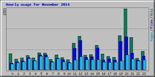 Hourly usage for November 2014