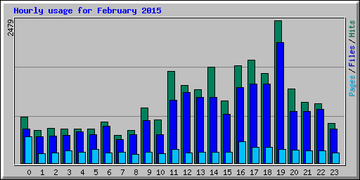 Hourly usage for February 2015