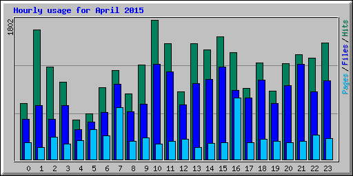 Hourly usage for April 2015