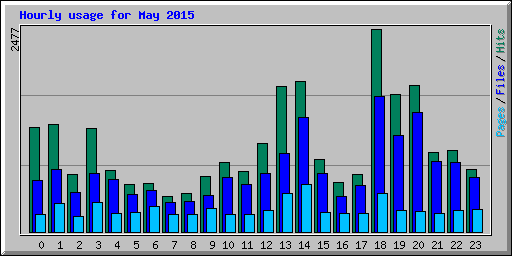Hourly usage for May 2015