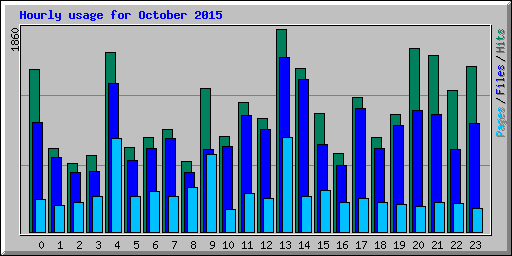 Hourly usage for October 2015