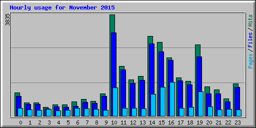 Hourly usage for November 2015