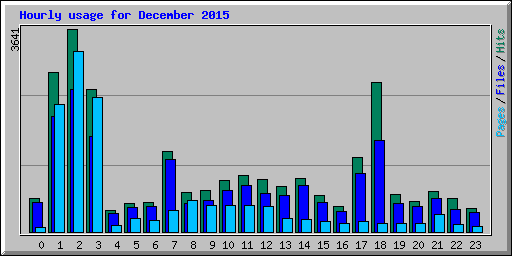 Hourly usage for December 2015
