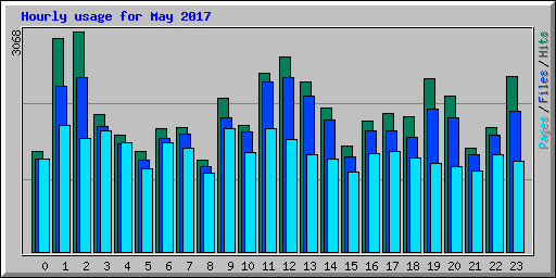 Hourly usage for May 2017