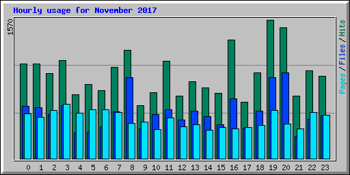 Hourly usage for November 2017
