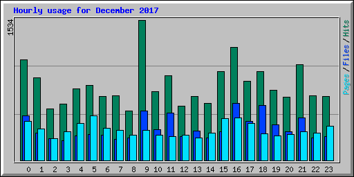 Hourly usage for December 2017