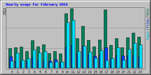 Hourly usage for February 2018