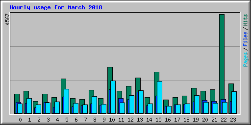 Hourly usage for March 2018