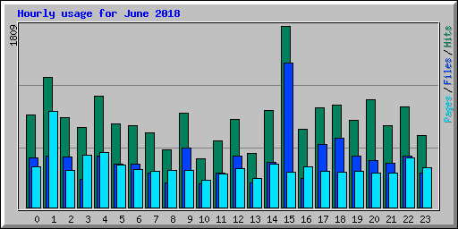 Hourly usage for June 2018