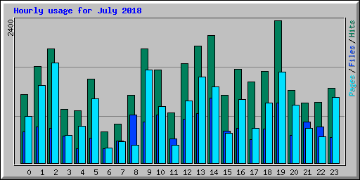 Hourly usage for July 2018