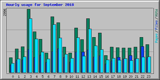 Hourly usage for September 2018