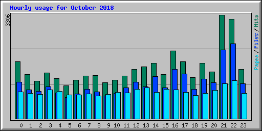 Hourly usage for October 2018
