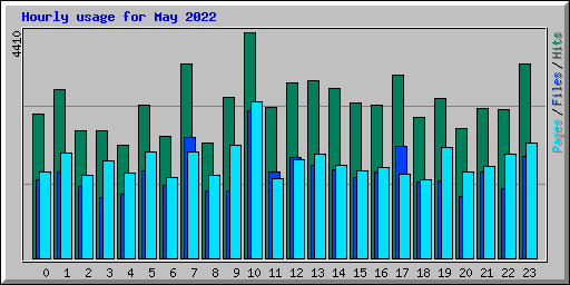Hourly usage for May 2022