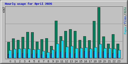 Hourly usage for April 2026